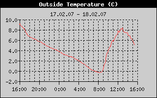 Temp