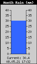 Monthly Rain Total