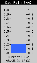 Regen-Tag-Monat