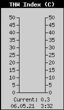 Current THW Index