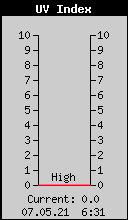Current UV Index