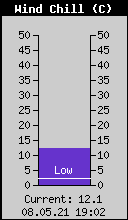 Current Wind Chill