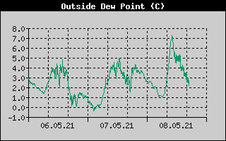 Outside Dewpoint History