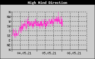 Direction of High Wind History