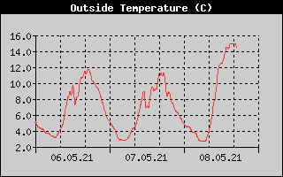 Outside Temperature History