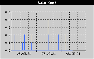 Total Rain History