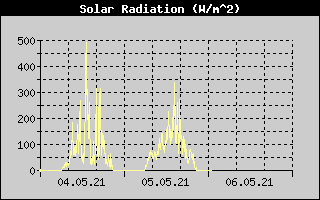 Solar Radiation History