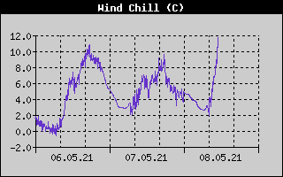 Wind Chill History