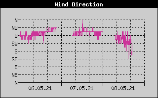 Wind Direction History