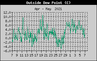 Outside Dewpoint History