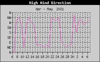 Direction of High Wind History