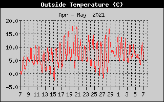 Outside Temperature History