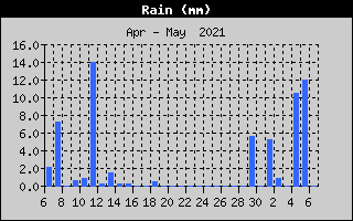 Total Rain History