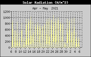 Solar Radiation History