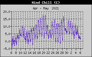 Wind Chill History