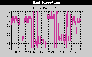 Wind Direction History