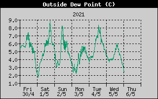 Outside Dewpoint History