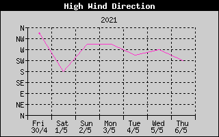 Direction of High Wind History