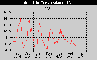 Outside Temperature History