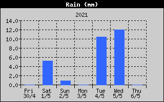 Total Rain History