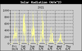 Solar Radiation History