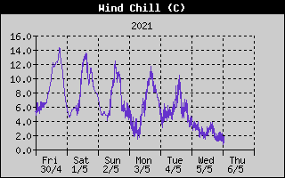 Wind Chill History