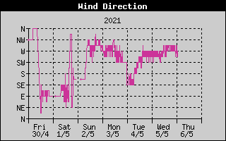 Wind Direction History