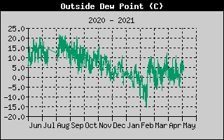 Outside Dewpoint History