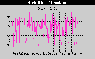 Direction of High Wind History