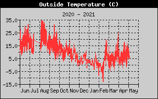 Outside Temperature History