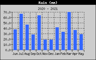 Total Rain History