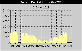 Solar Radiation History