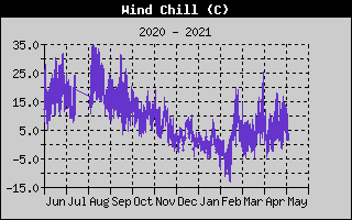 Wind Chill History