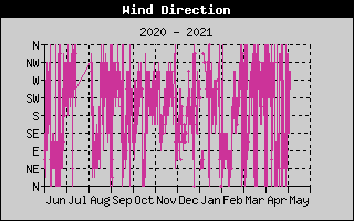 Wind Direction History